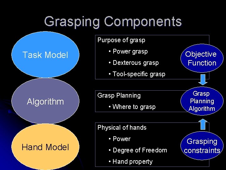 Grasping Components Purpose of grasp Task Model • Power grasp • Dexterous grasp Objective