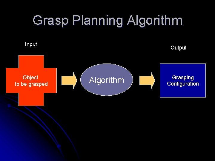 Grasp Planning Algorithm Input Object to be grasped Output Algorithm Grasping Configuration 