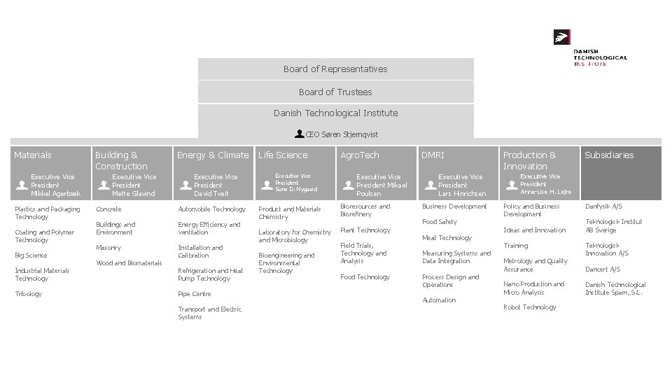 Board of Representatives Board of Trustees Danish Technological Institute CEO Søren Stjernqvist Materials Executive