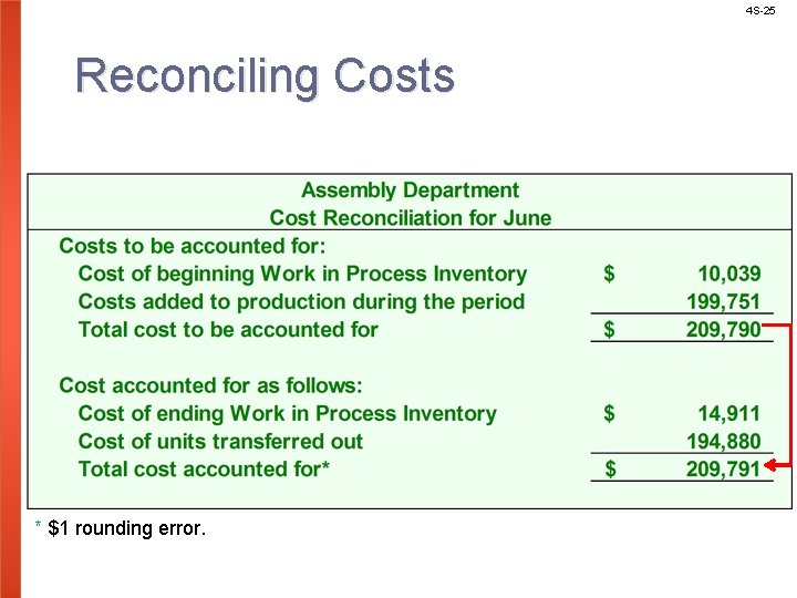4 S-25 Reconciling Costs * $1 rounding error. 