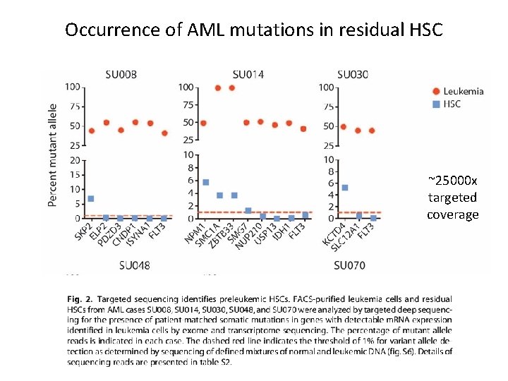 Occurrence of AML mutations in residual HSC ~25000 x targeted coverage 