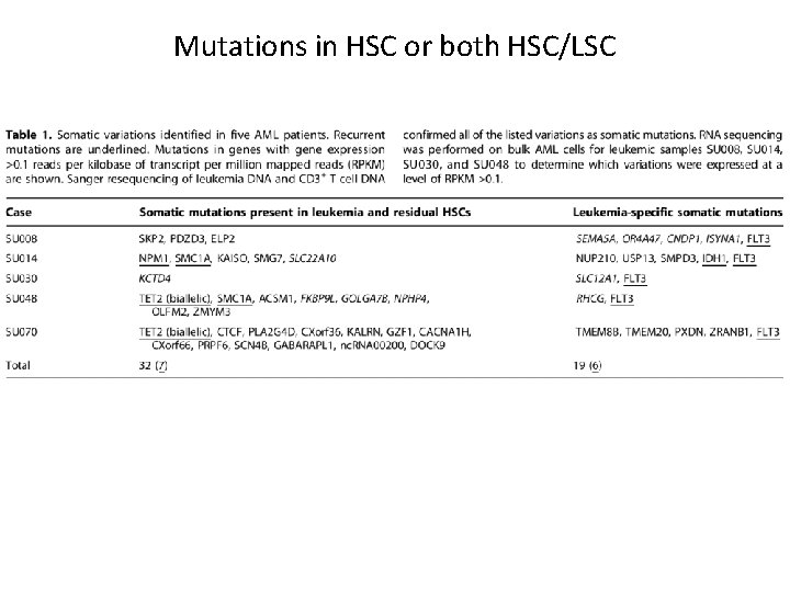 Mutations in HSC or both HSC/LSC 