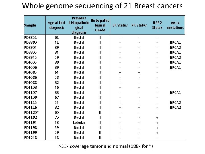 Whole genome sequencing of 21 Breast cancers Sample PD 3851 PD 3890 PD 3904