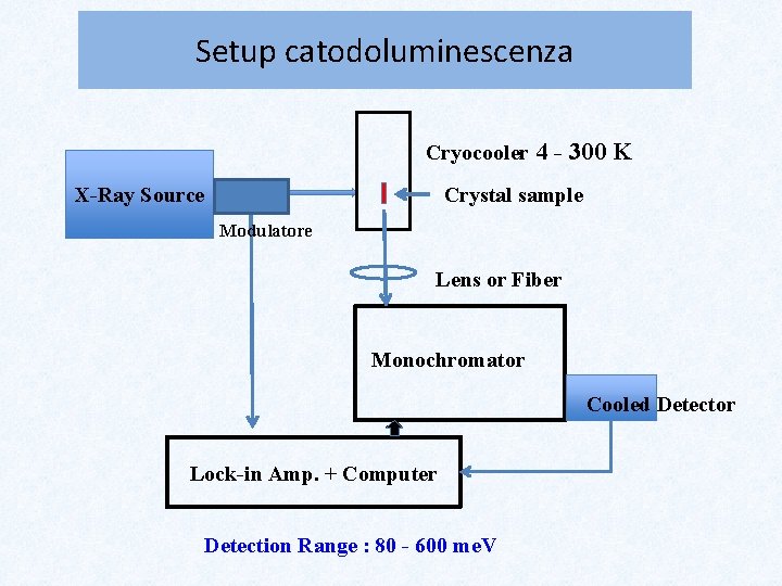 Setup catodoluminescenza Cryocooler 4 - 300 K X-Ray Source Crystal sample Modulatore Lens or