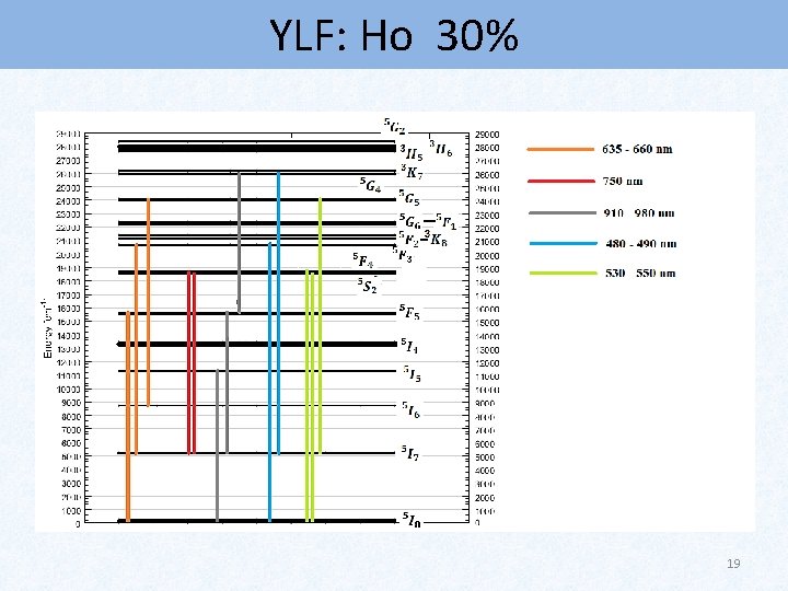 YLF: Ho 30% 19 