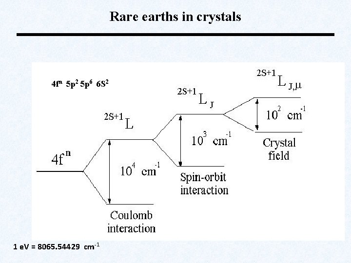 Rare earths in crystals 4 fn 5 p 2 5 p 6 6 S