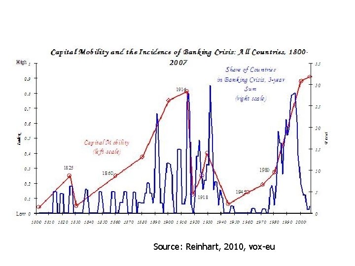 Source: Reinhart, 2010, vox-eu 