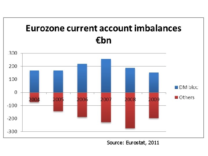 Source: Eurostat, 2011 