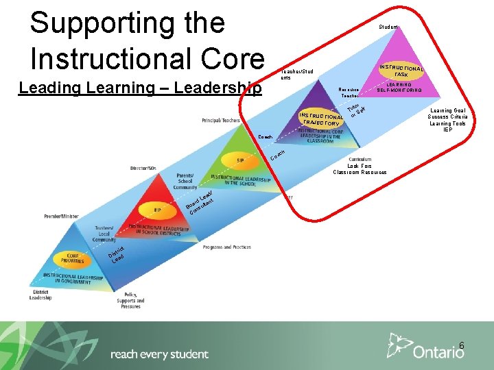 Supporting the Instructional Core Student INSTRUCTIONA L TASK Teacher/Stud ents Leading Learning – Leadership