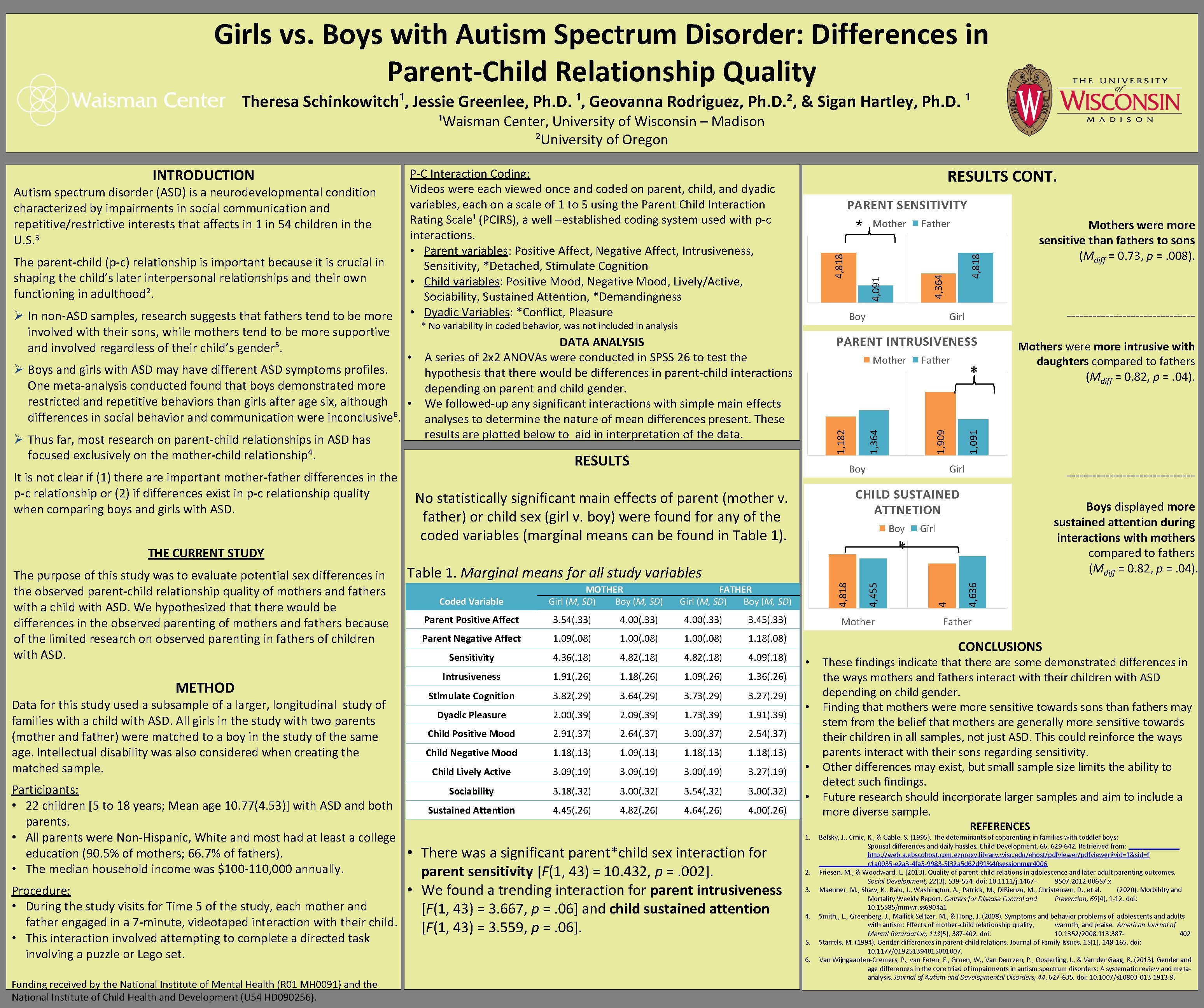 Girls vs. Boys with Autism Spectrum Disorder: Differences in Parent-Child Relationship Quality Theresa Schinkowitch¹,