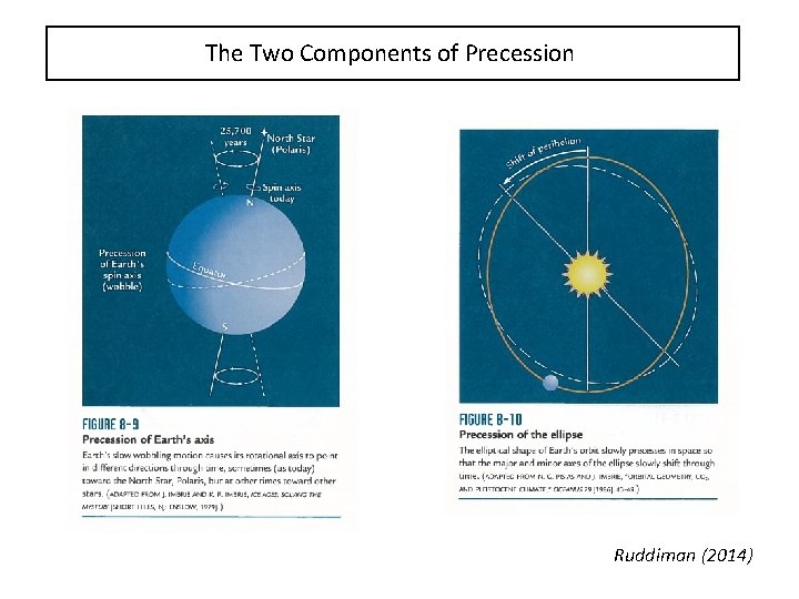 Precession Model Orbital Hypothesis of Climate Change Pleistocene Ice Ages