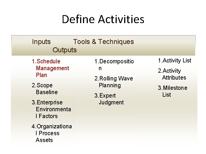 Define Activities Inputs Tools & Techniques Outputs 1. Schedule Management Plan 2. Scope Baseline