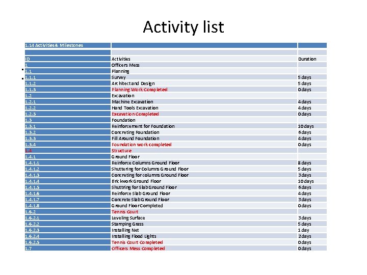 Activity list 1. 14 Activities& Milestones ID 1 • 1. 1 Project: • 1.