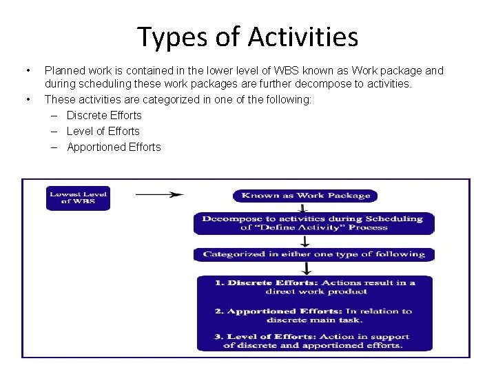 Types of Activities • • Planned work is contained in the lower level of