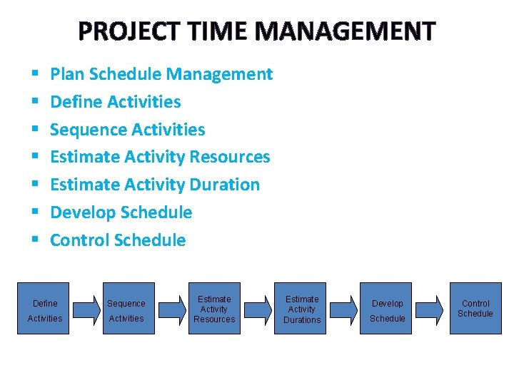 PROJECT TIME MANAGEMENT § § § § Plan Schedule Management Define Activities Sequence Activities