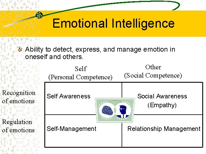 Emotional Intelligence Ability to detect, express, and manage emotion in oneself and others. Self