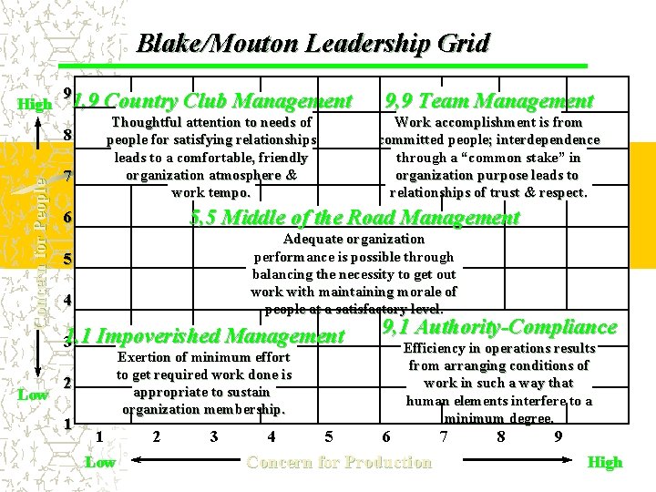 Blake/Mouton Leadership Grid High 9 1, 9 Country Club Management 9, 9 Team Management