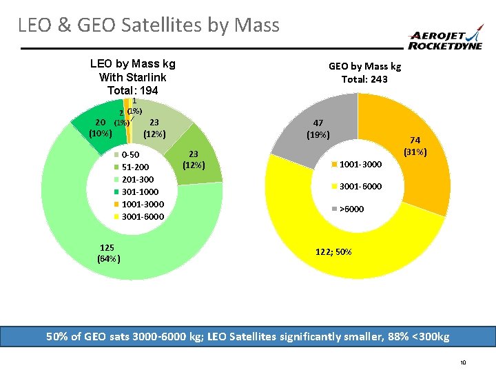 LEO & GEO Satellites by Mass LEO by Mass kg With Starlink Total: 194