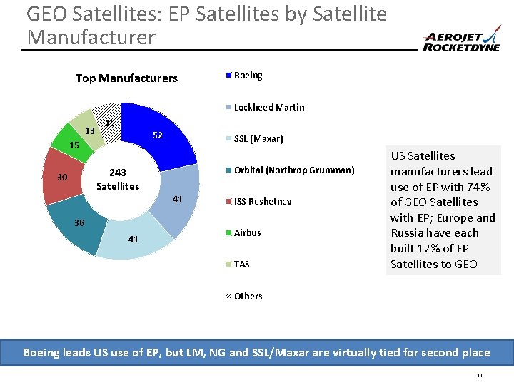 GEO Satellites: EP Satellites by Satellite Manufacturer Top Manufacturers Boeing Lockheed Martin 13 15