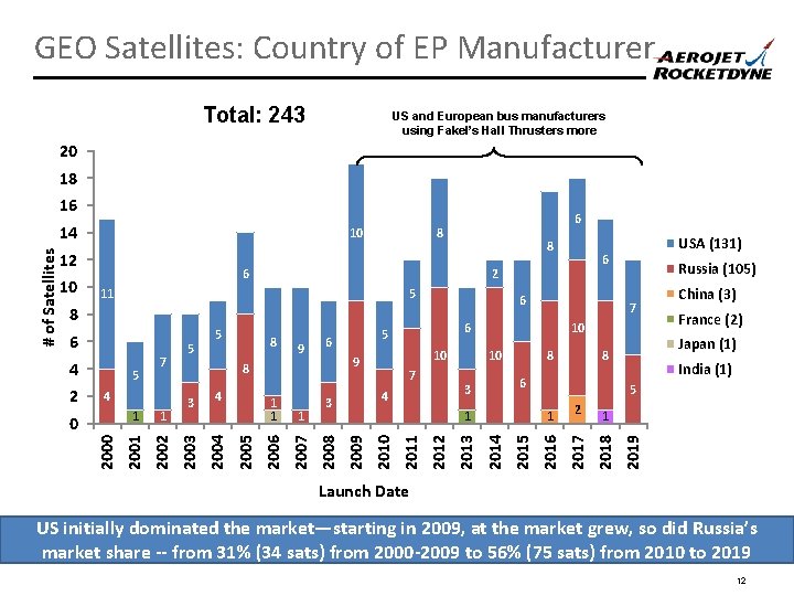 GEO Satellites: Country of EP Manufacturer Total: 243 US and European bus manufacturers using