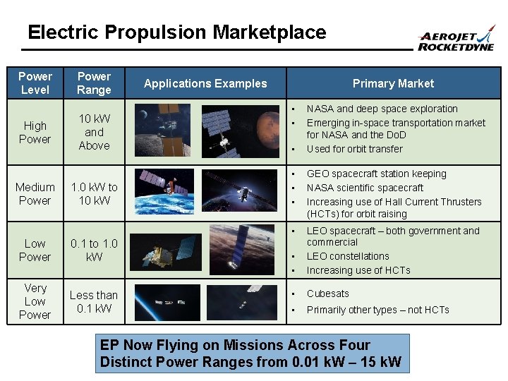 Electric Propulsion Marketplace Power Level High Power Medium Power Range 10 k. W and