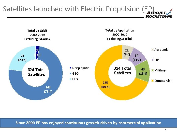 Satellites launched with Electric Propulsion (EP) Total by Application 2000 -2019 Excluding Starlink Total