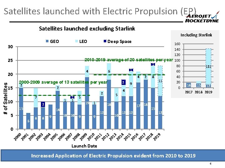 Satellites launched with Electric Propulsion (EP) Satellites launched excluding Starlink GEO Deep Space 160