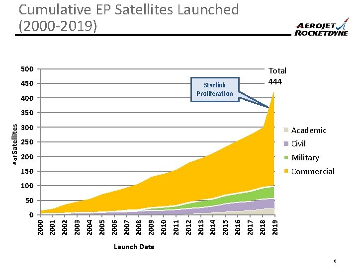 Cumulative EP Satellites Launched (2000 -2019) 500 450 Total 444 Starlink Proliferation 400 300