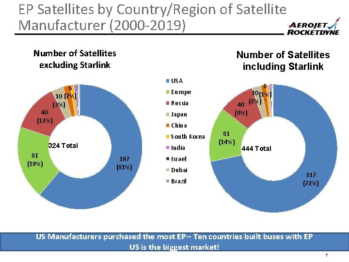 EP Satellites by Country/Region of Satellite Manufacturer (2000 -2019) Number of Satellites excluding Starlink
