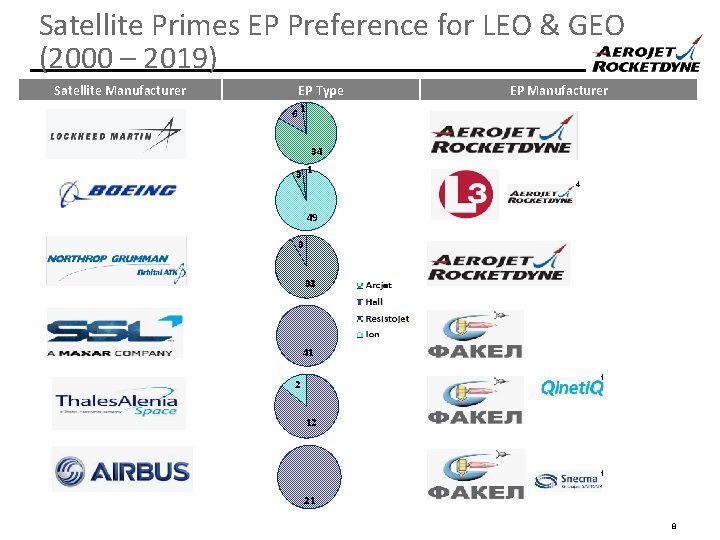 Satellite Primes EP Preference for LEO & GEO (2000 – 2019) Satellite Manufacturer EP