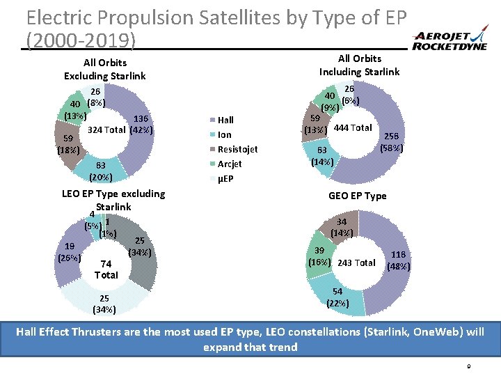 Electric Propulsion Satellites by Type of EP (2000 -2019) All Orbits Including Starlink All