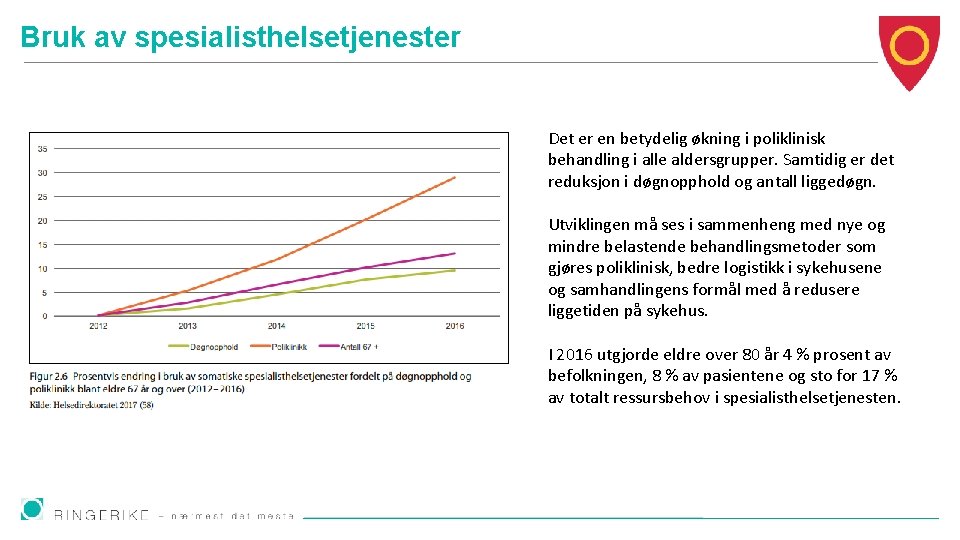 Bruk av spesialisthelsetjenester Det er en betydelig økning i poliklinisk behandling i alle aldersgrupper.