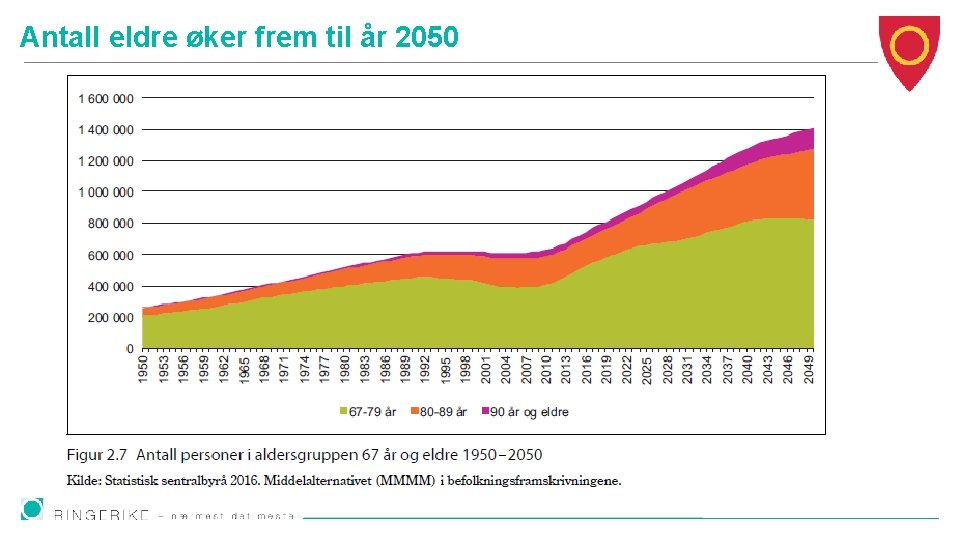 Antall eldre øker frem til år 2050 