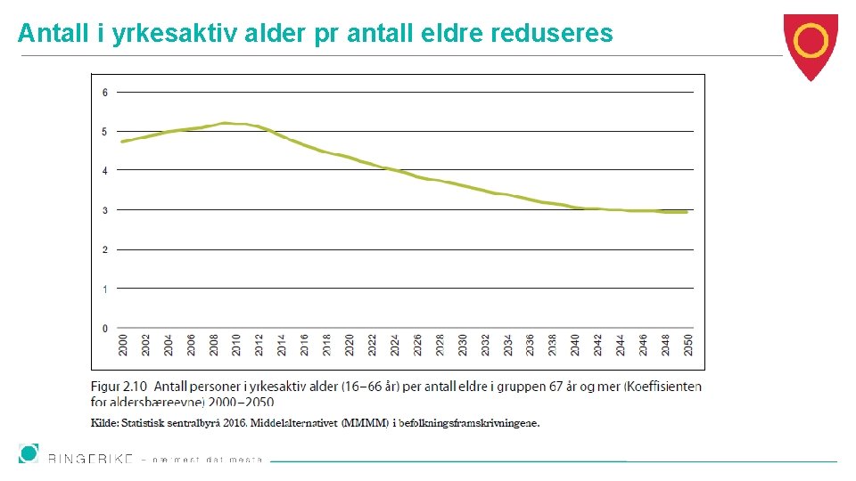 Antall i yrkesaktiv alder pr antall eldre reduseres 