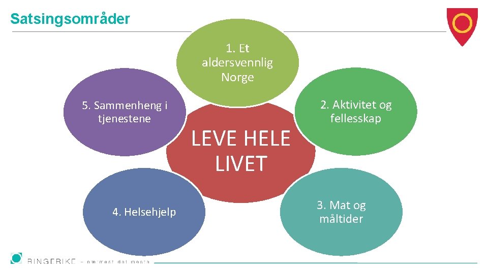 Satsingsområder 1. Et aldersvennlig Norge 5. Sammenheng i tjenestene 4. Helsehjelp LEVE HELE LIVET
