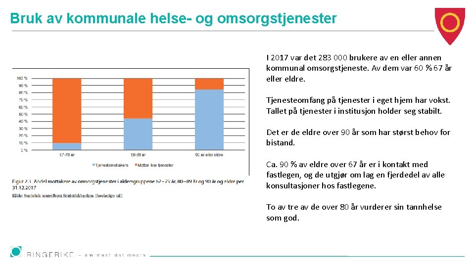 Bruk av kommunale helse- og omsorgstjenester I 2017 var det 283 000 brukere av