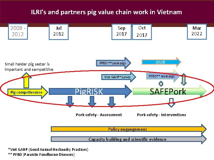 ILRI’s and partners pig value chain work in Vietnam 2008 2012 Jul 2012 Sep