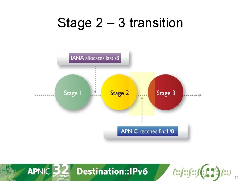 Stage 2 – 3 transition 10 