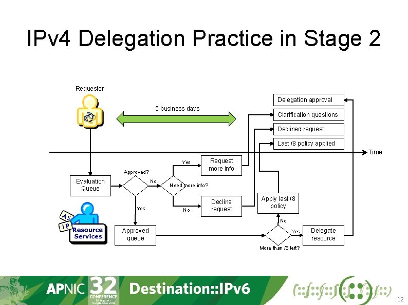IPv 4 Delegation Practice in Stage 2 Requestor Delegation approval 5 business days Clarification