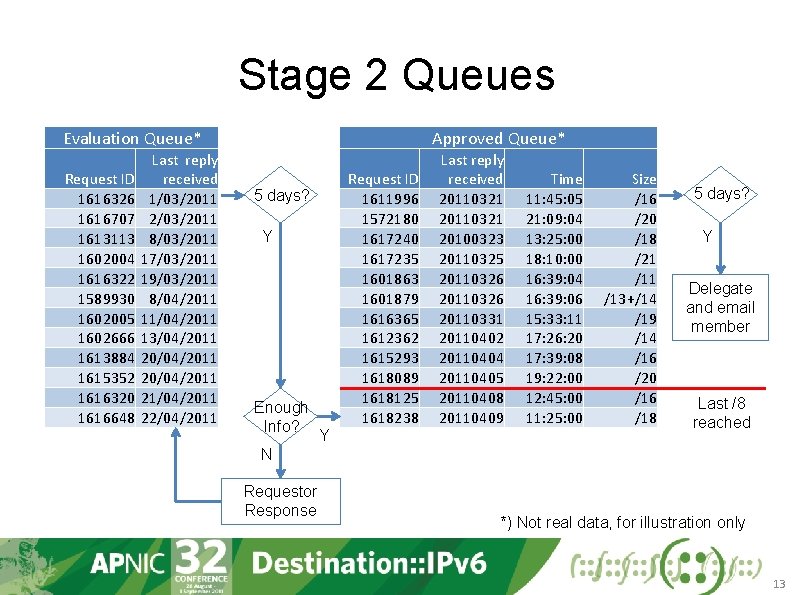 Stage 2 Queues Evaluation Queue* Request ID 1616326 1616707 1613113 1602004 1616322 1589930 1602005