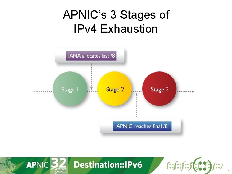 APNIC’s 3 Stages of IPv 4 Exhaustion 5 