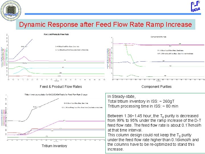 Dynamic Response after Feed Flow Rate Ramp Increase Feed & Product Flow Rates Component