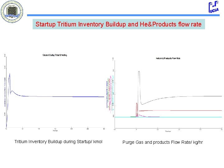 Startup Tritium Inventory Buildup and He&Products flow rate Tritium Inventory Buildup during Startup/ kmol