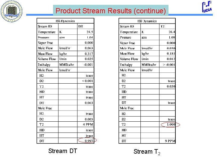Product Stream Results (continue) Stream DT Stream T 2 