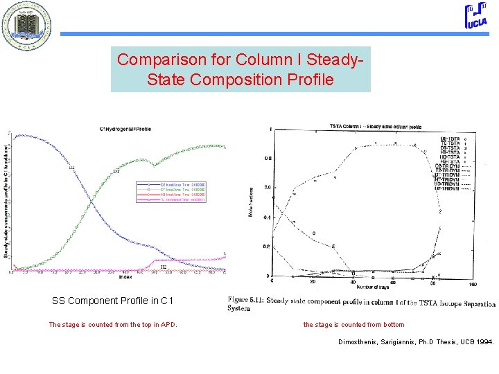 Comparison for Column I Steady. State Composition Profile SS Component Profile in C 1
