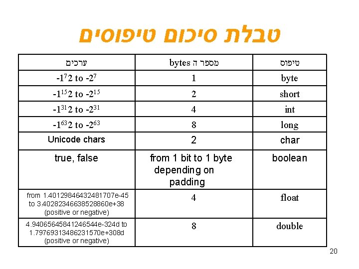  טבלת סיכום טיפוסים ערכים bytes מספר ה טיפוס -172 to -27 1 byte