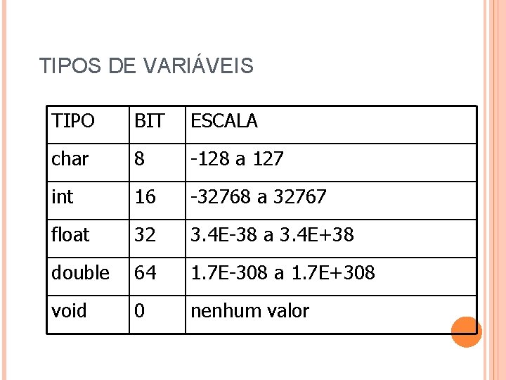 TIPOS DE VARIÁVEIS TIPO BIT ESCALA char 8 -128 a 127 int 16 -32768