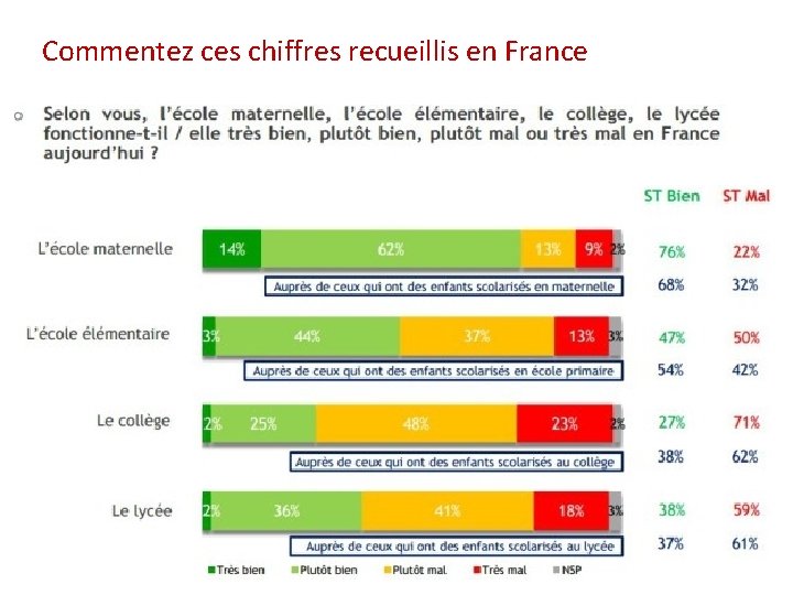 Commentez ces chiffres recueillis en France 