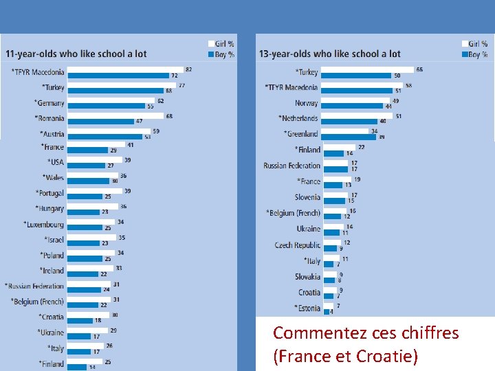 Commentez ces chiffres (France et Croatie) 