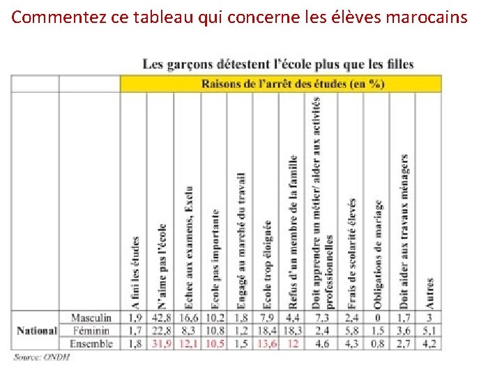 Commentez ce tableau qui concerne les élèves marocains 